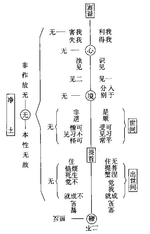 众生无始执我,外取粗分之境,由我相妄起分别,遂有我人众生寿者之相.